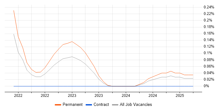 Job vacancy trend for Principal DevOps Engineer in Bristol