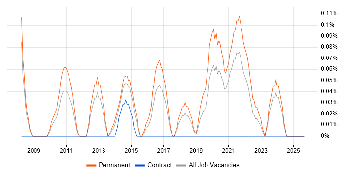 Principal Embedded Software Engineer job vacancy trend in Bristol Principal Embedded Software Engineer job vacancy trend in Bristol