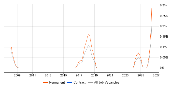 Principal Enterprise Architect job vacancy trend in Bristol