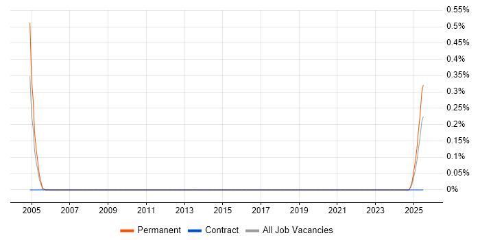 Job vacancy trend for Principal Modelling Engineer in Bristol