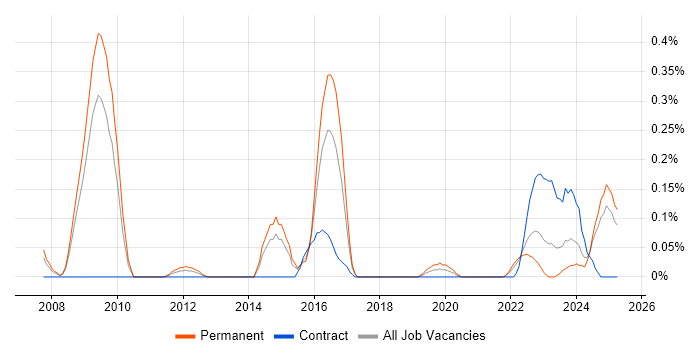Job vacancy trend for Principal .NET Developer in Bristol