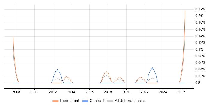 Principal Network Engineer job vacancy trend in Bristol