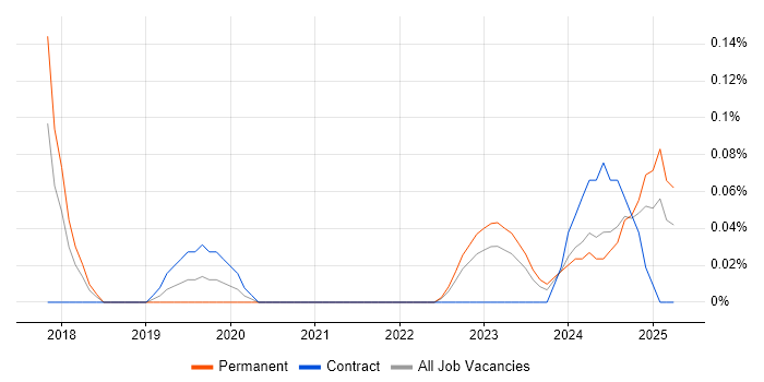Job vacancy trend for Principal Security Architect in Bristol