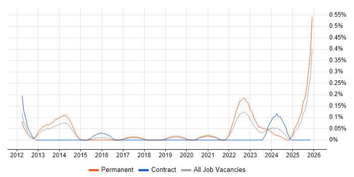 Principal Security Consultant job vacancy trend in Bristol