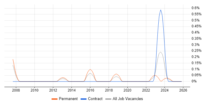 Principal Security Engineer job vacancy trend in Bristol