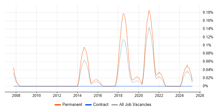 Job vacancy trend for Principal Software Developer in Bristol