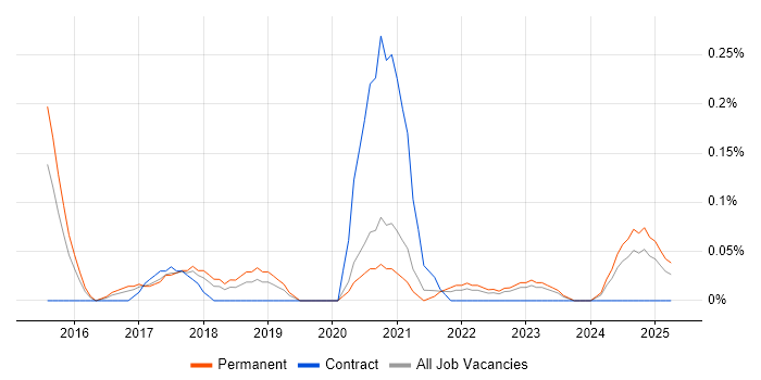 Job vacancy trend for Principal Solutions Architect in Bristol Job vacancy trend for Principal Solutions Architect in Bristol