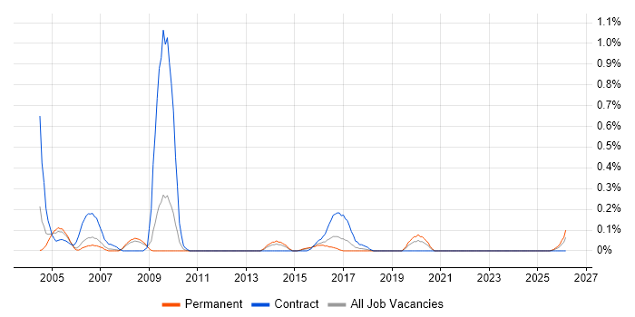 Printer Engineer job vacancy trend in Bristol