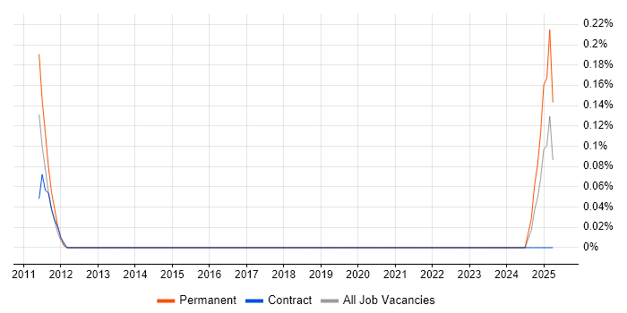 Job vacancy trend for Printer Technician in Bristol