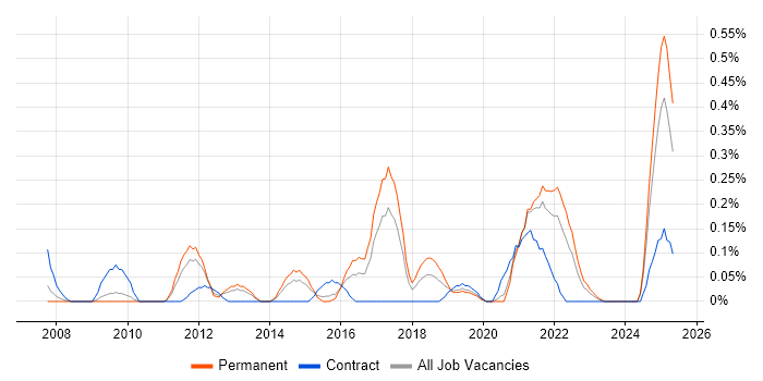 Job vacancy trend for Private Banking in Bristol Job vacancy trend for Private Banking in Bristol