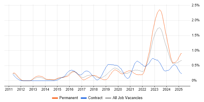 Job vacancy trend for Private Cloud in Bristol Job vacancy trend for Private Cloud in Bristol