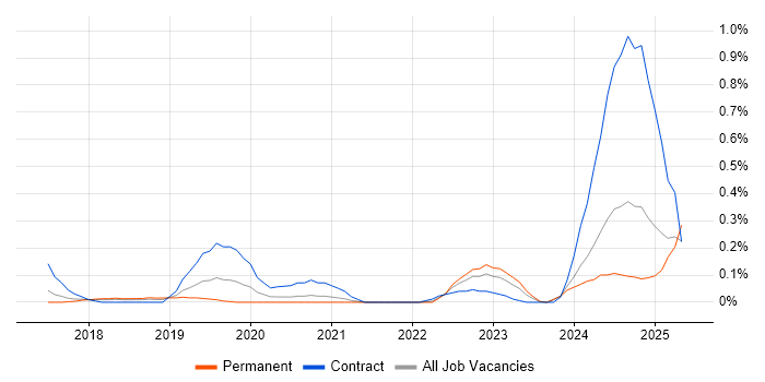 Job vacancy trend for Privileged Access Management in Bristol