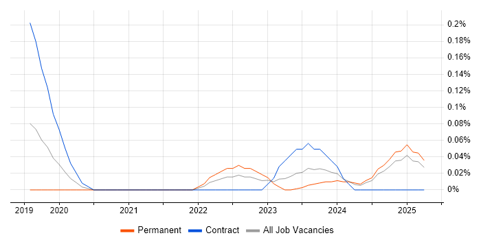 Job vacancy trend for Privileged Identity Management in Bristol
