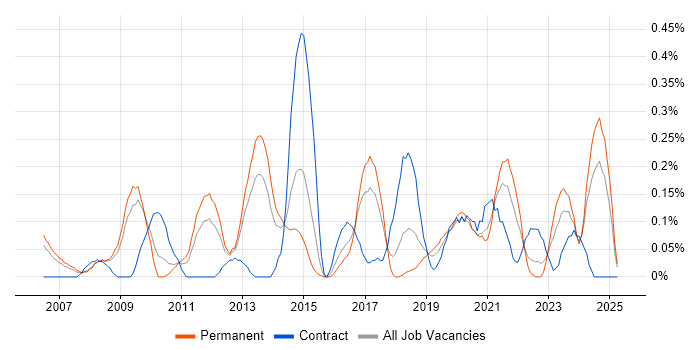Job vacancy trend for Proactive Maintenance in Bristol