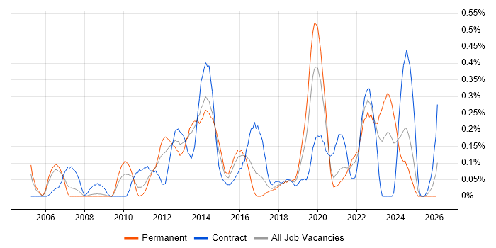 Proactive Management job vacancy trend in Bristol