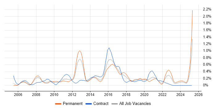 Job vacancy trend for Proactive Monitoring in Bristol