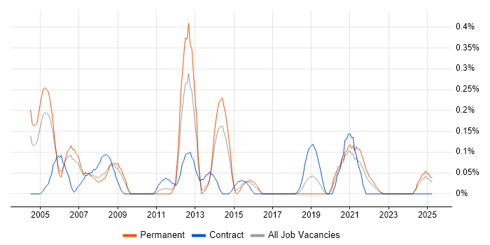 Job vacancy trend for Problem Manager in Bristol Job vacancy trend for Problem Manager in Bristol