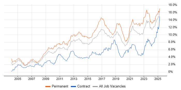 Job vacancy trend for Problem-Solving in Bristol Job vacancy trend for Problem-Solving in Bristol