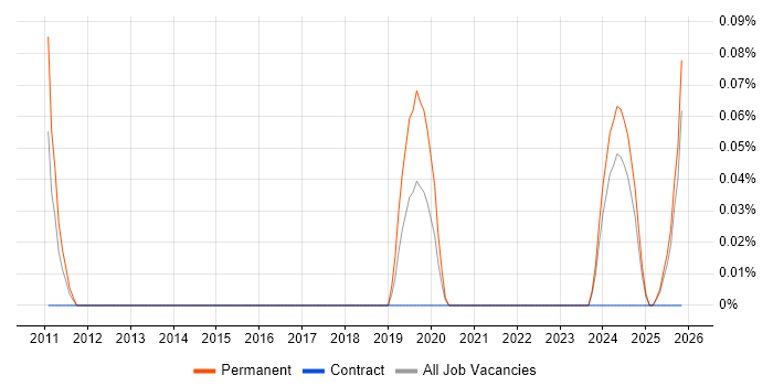 Procedural Programming job vacancy trend in Bristol