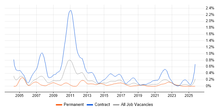 Process Analyst job vacancy trend in Bristol