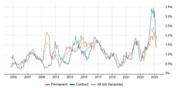Job vacancy trend for Process Improvement in Bristol Job vacancy trend for Process Improvement in Bristol