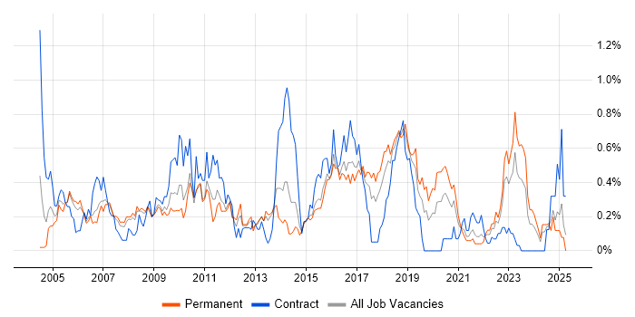 Job vacancy trend for Process Management in Bristol Job vacancy trend for Process Management in Bristol