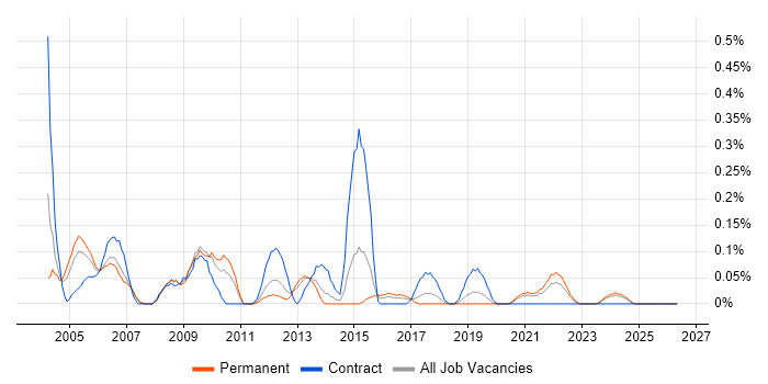 Process Manager job vacancy trend in Bristol