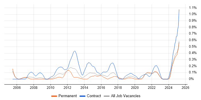 Job vacancy trend for Procure-to-Pay in Bristol Job vacancy trend for Procure-to-Pay in Bristol
