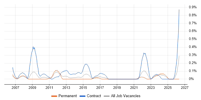 Procurement Analyst job vacancy trend in Bristol