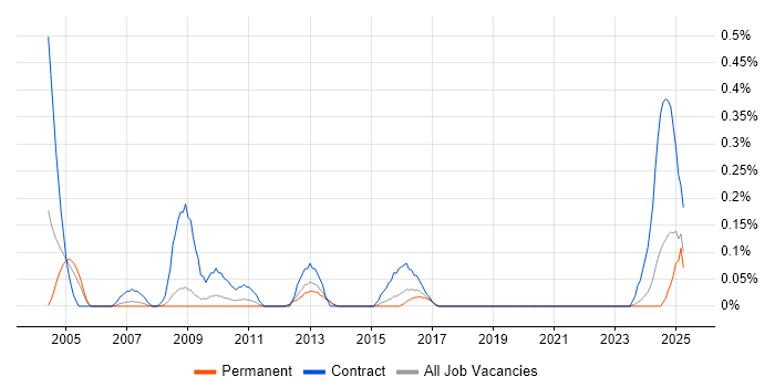 Job vacancy trend for Procurement Consultant in Bristol Job vacancy trend for Procurement Consultant in Bristol