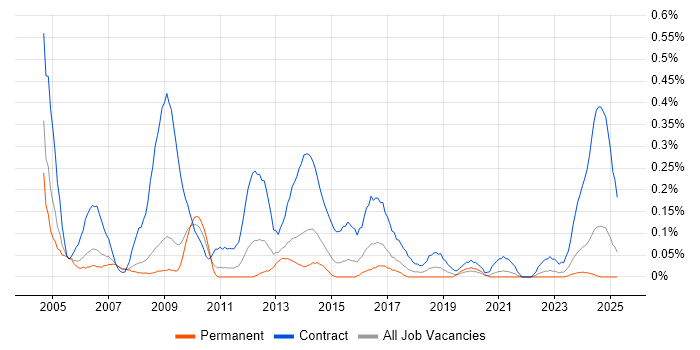 Job vacancy trend for Procurement Manager in Bristol Job vacancy trend for Procurement Manager in Bristol