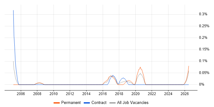 Product Analysis job vacancy trend in Bristol