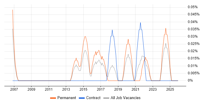 Product Architect job vacancy trend in Bristol
