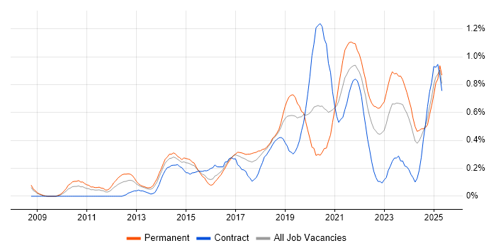 Job vacancy trend for Product Backlog in Bristol Job vacancy trend for Product Backlog in Bristol