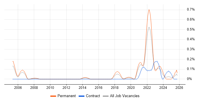 Product Designer job vacancy trend in Bristol