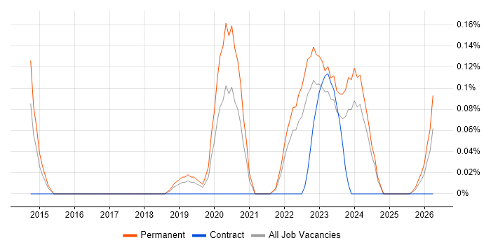 Product Discovery job vacancy trend in Bristol