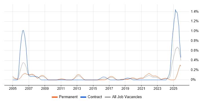 Product Engineer job vacancy trend in Bristol