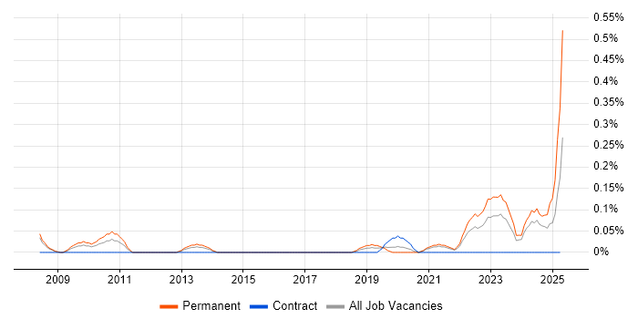 Job vacancy trend for Product Lead in Bristol