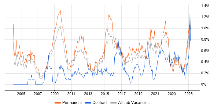 Job vacancy trend for Product Management in Bristol Job vacancy trend for Product Management in Bristol