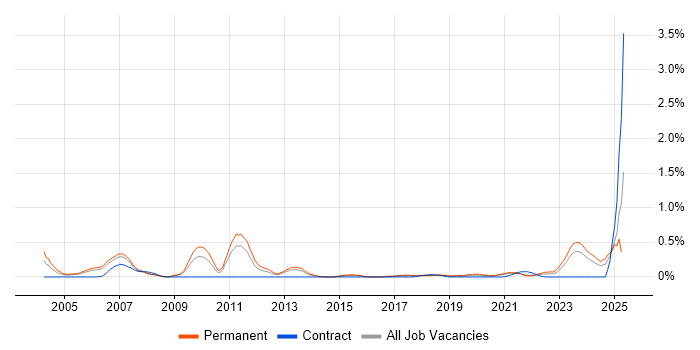 Job vacancy trend for Product Marketing in Bristol
