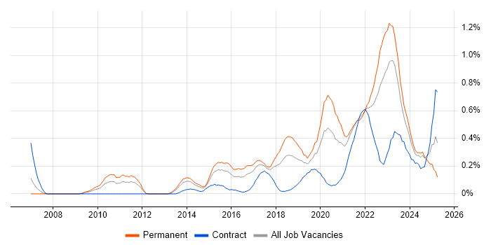 Job vacancy trend for Product Owner in Bristol