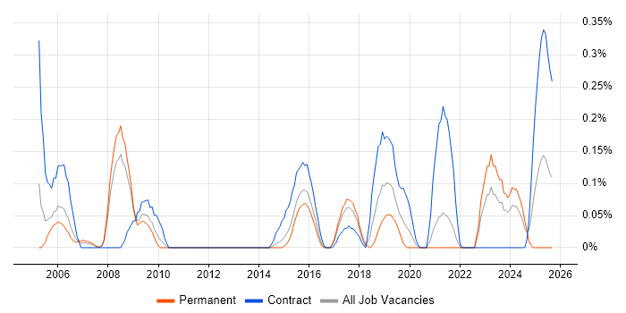 Job vacancy trend for Product Planning in Bristol
