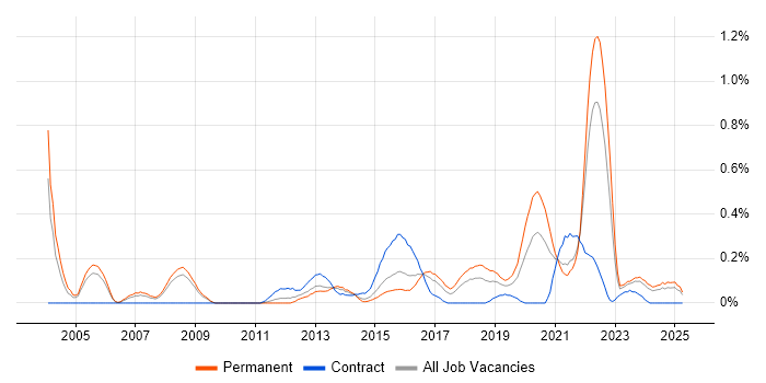 Job vacancy trend for Product Requirements in Bristol