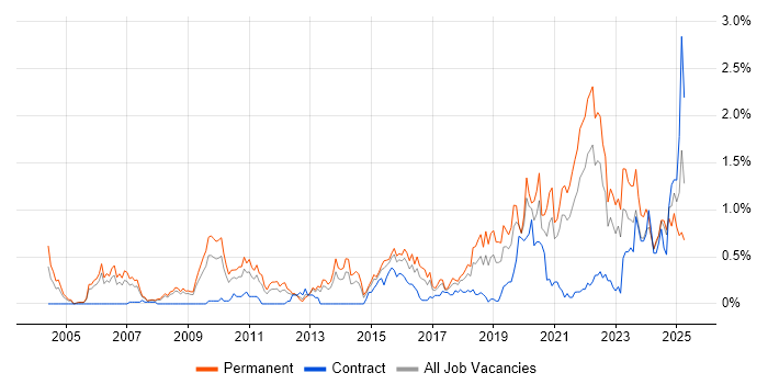 Job vacancy trend for Product Roadmap in Bristol Job vacancy trend for Product Roadmap in Bristol