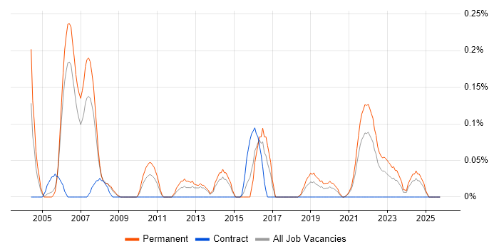 Product Specialist job vacancy trend in Bristol