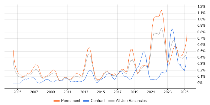 Job vacancy trend for Product Strategy in Bristol Job vacancy trend for Product Strategy in Bristol