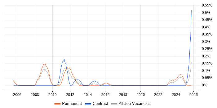 Production Planning job vacancy trend in Bristol
