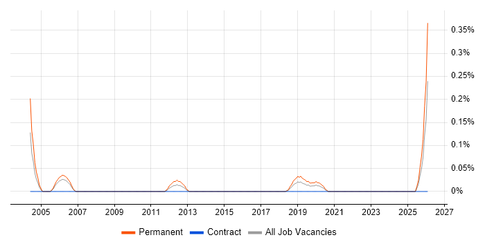 Products Support Specialist job vacancy trend in Bristol