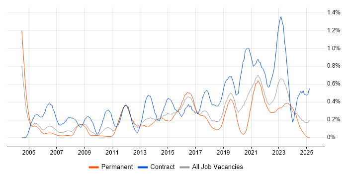 Job vacancy trend for Programme Delivery in Bristol