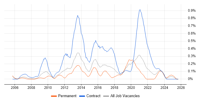 Programme Governance job vacancy trend in Bristol